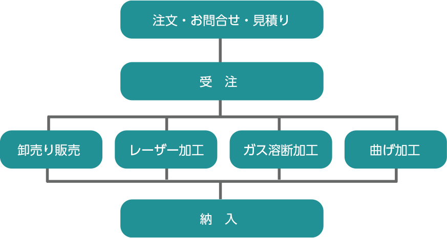製品お届けまでの流れ